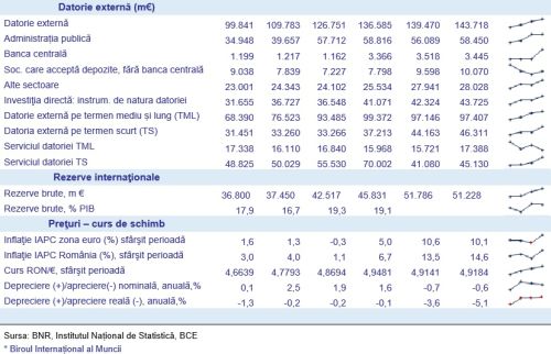 Balanţa comerţului internaţional cu bunuri în România şi în regiune